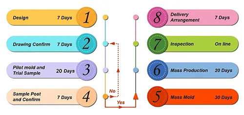 Customization process